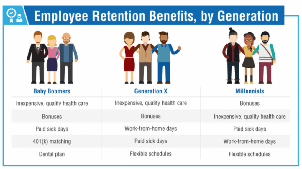 Employee Benefits by Generation