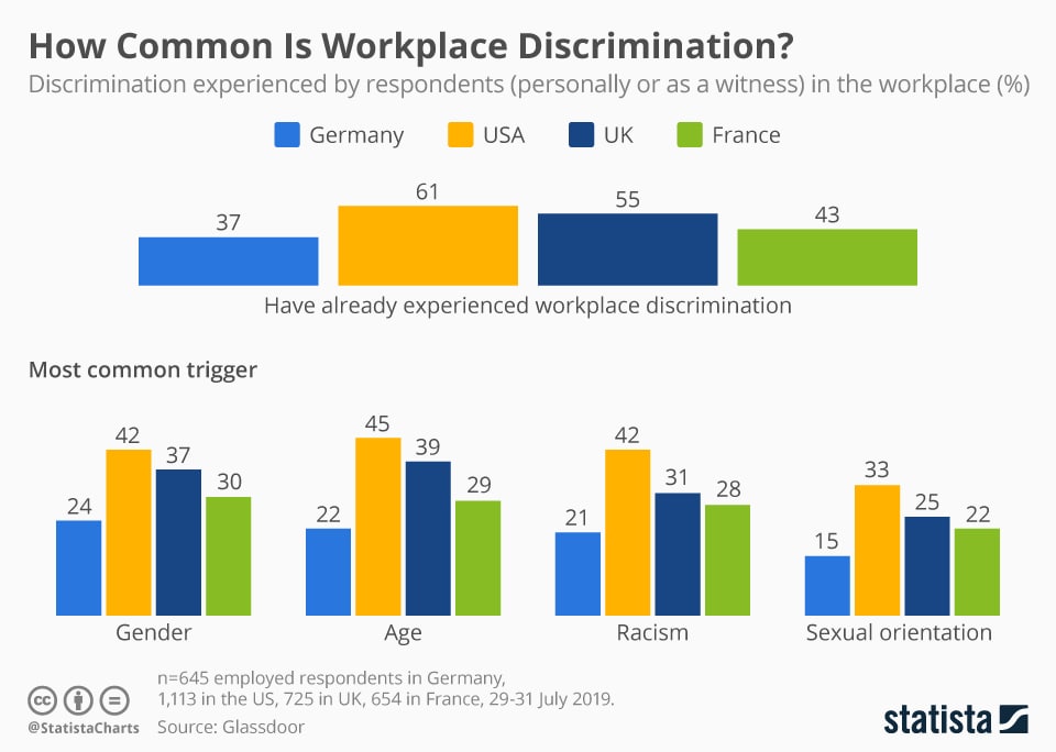 How Common is Workplace Discrimination?