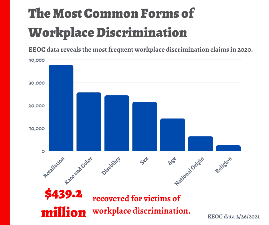 Most Common Forms of Workplace Discrimination according to the EOCC-min