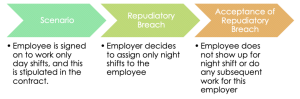 Constructive Dismissal-RESIGN OR BE DISMISSED