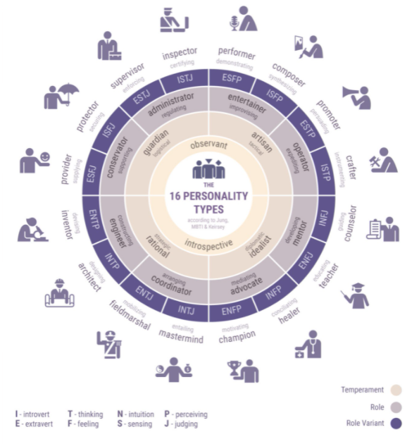 Myers Briggs Personality Type Test