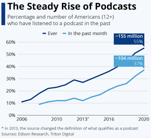 The Steady Rise of Podcasts by Statista