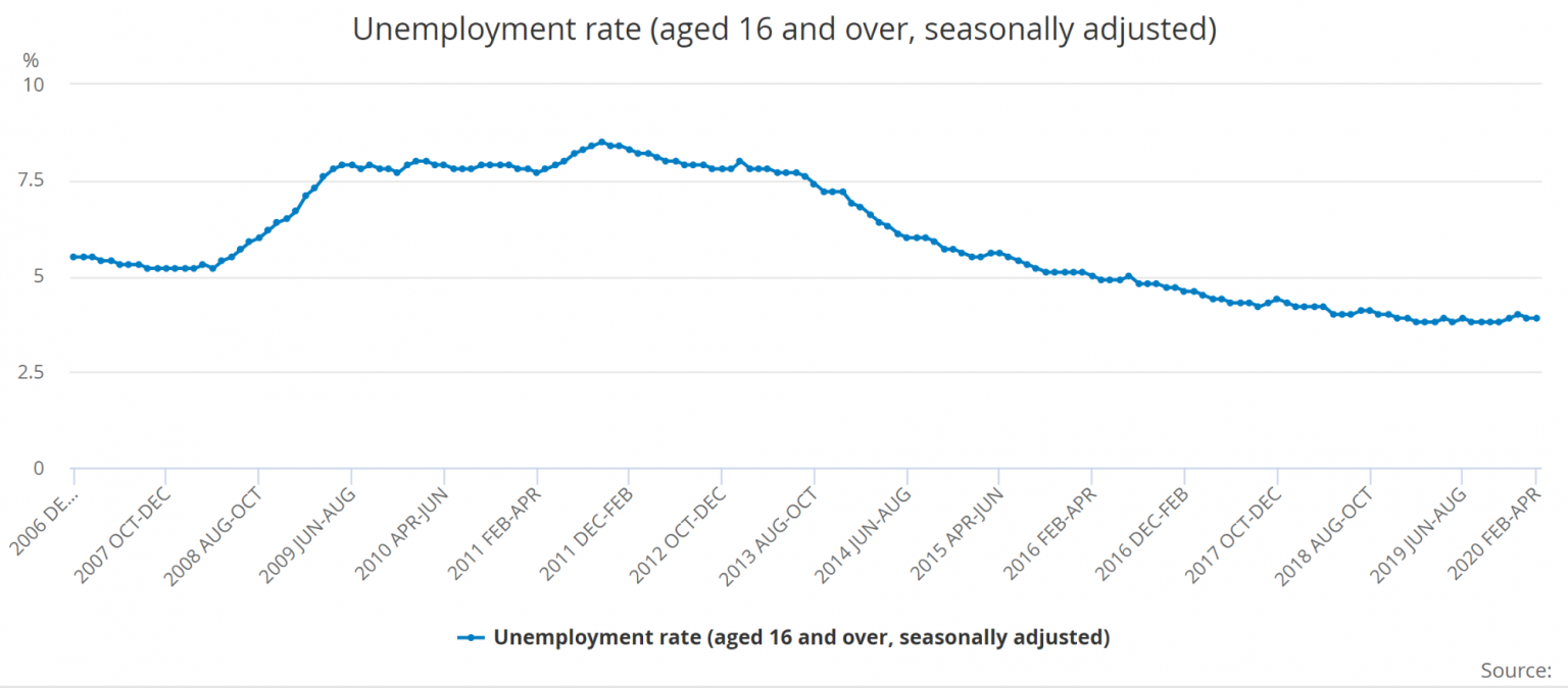 An Overview of UK Unemployment Benefits Harmonize